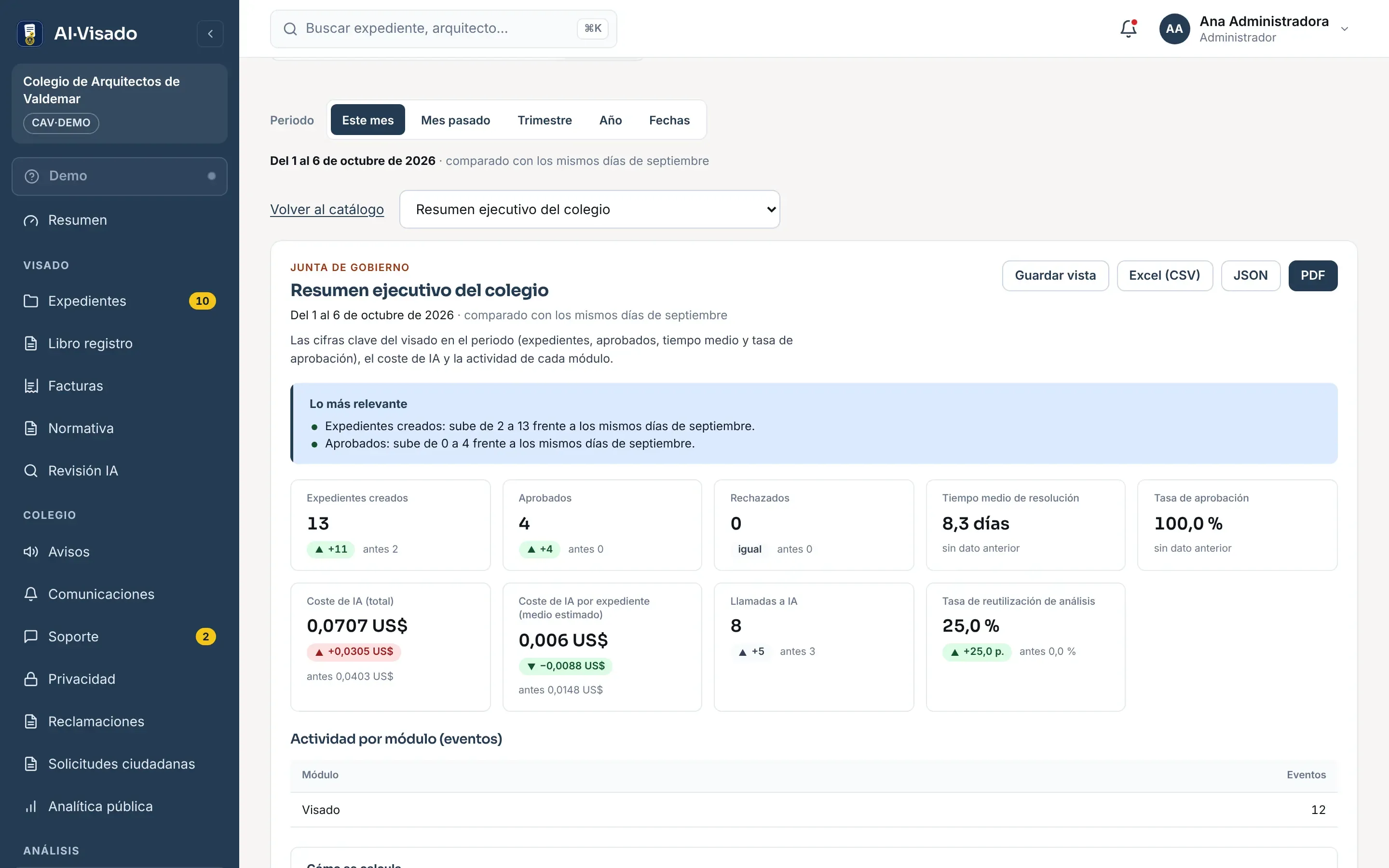 Indicadores del resumen ejecutivo en el Centro de Informes del colegio de demostración, comparados con el periodo anterior: 13 expedientes creados, 4 aprobados, 0 rechazados, coste total de IA de 0,0707 dólares, coste medio por expediente de 0,006 dólares y 8 llamadas a la IA.
