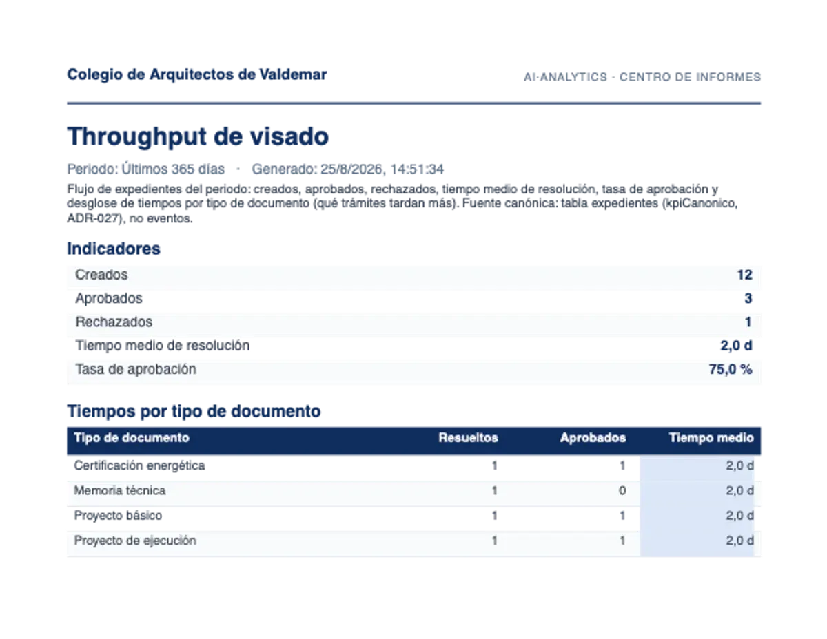 Informe PDF de demostración de Valdemar con indicadores y tiempos por tipo de documento.